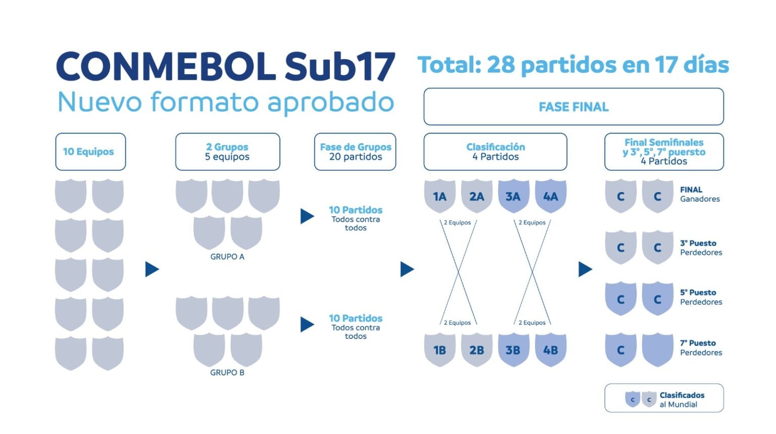 Formato Sudamericano sub-17