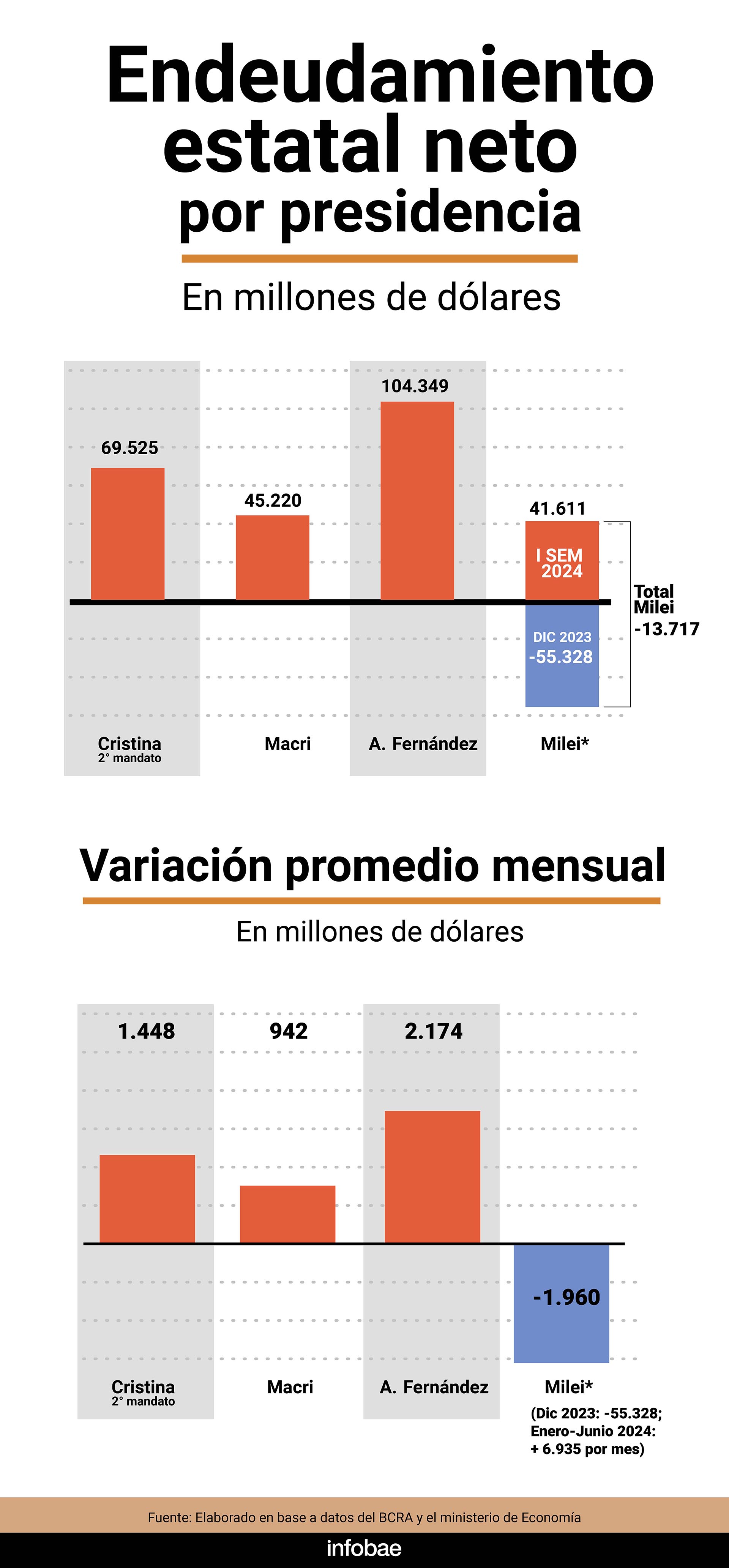 Endeudamiento estatal neto mensual por presidencia infografía