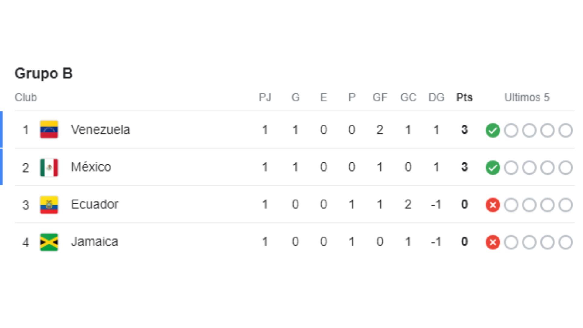 Tabla de posiciones del Grupo B previo al Ecuador vs Jamaica por fecha 2 de la Copa América 2024.