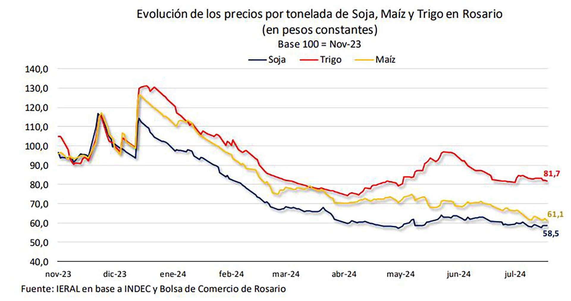 Ieral Vasconcelos Trigo Maíz Soja