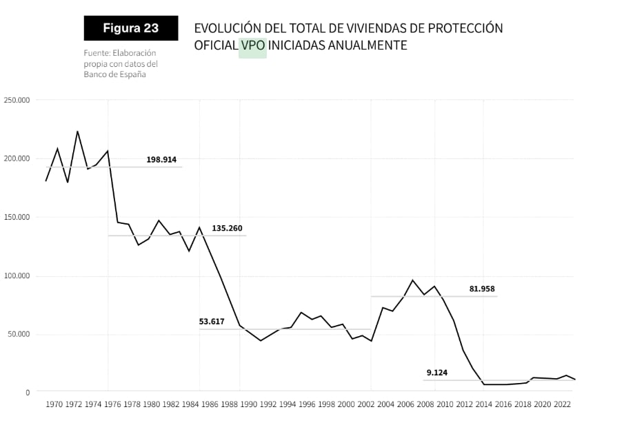 Evolución de las Vivienda de Protección Oficial (VPO) en España