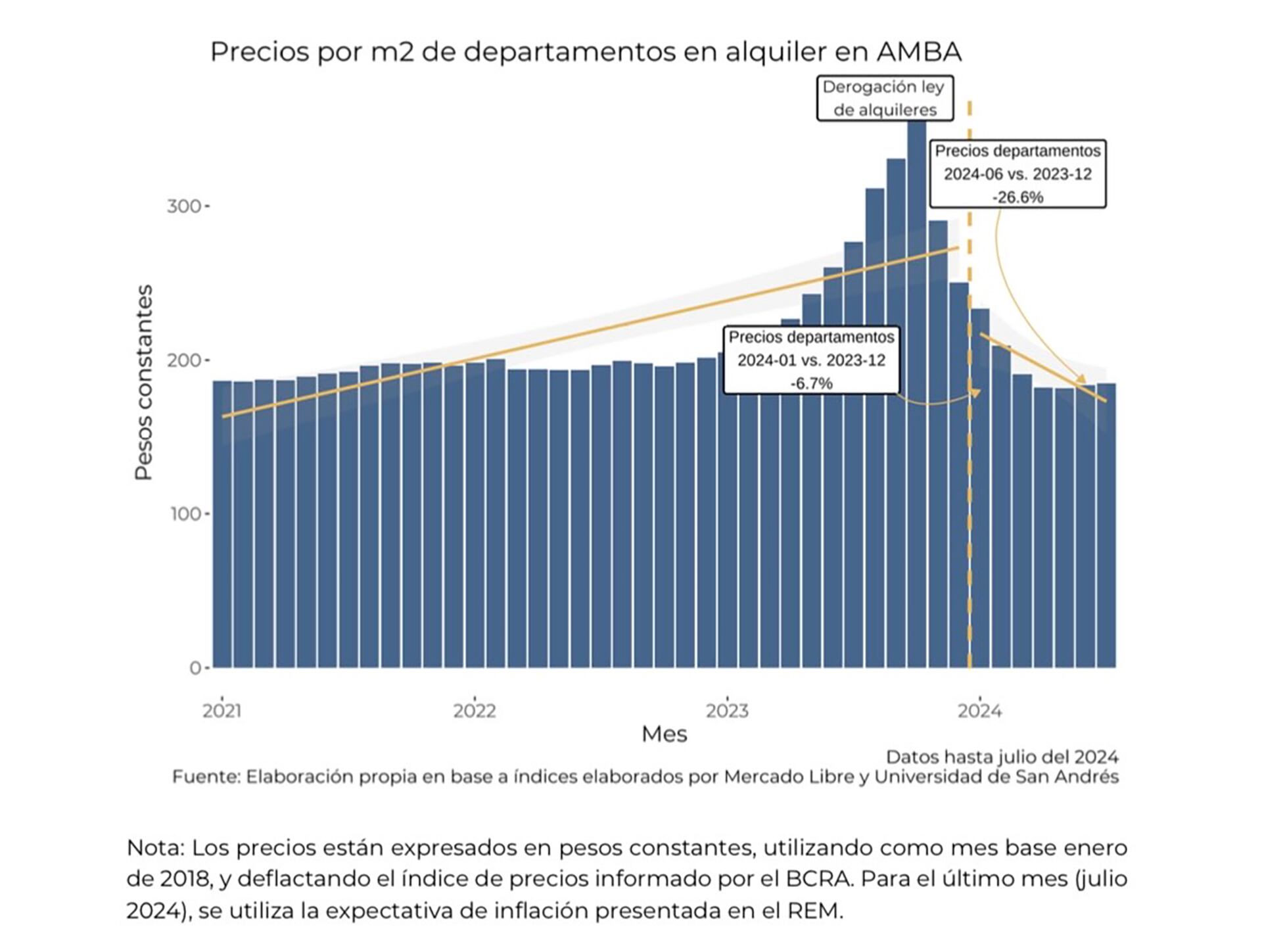 alquileres desregulacion