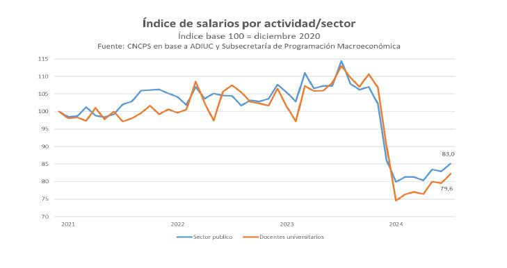 Evolución de los salarios universitarios y estatales