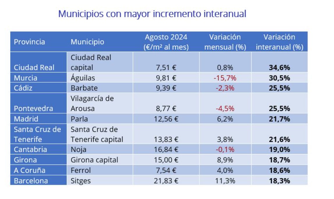 Municipios con mayor incremento interanual del alquiler