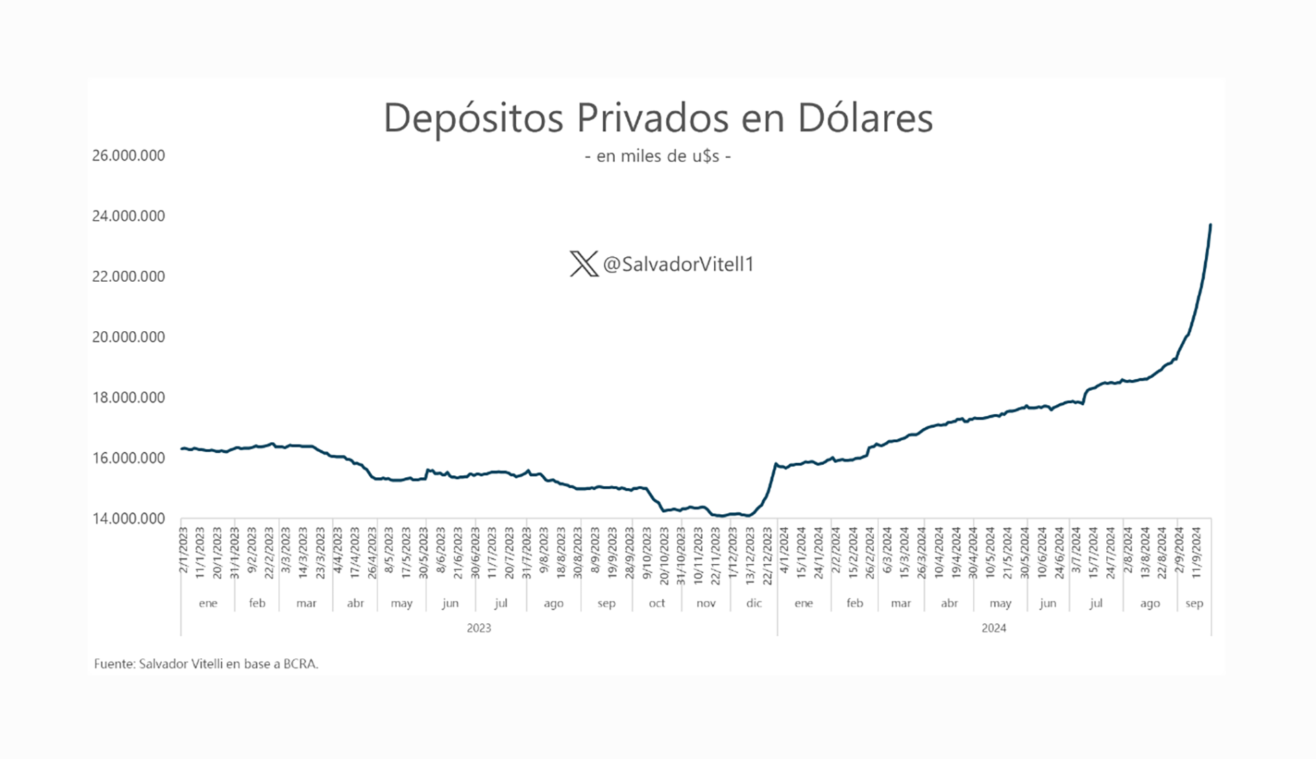 Depósitos en dólares