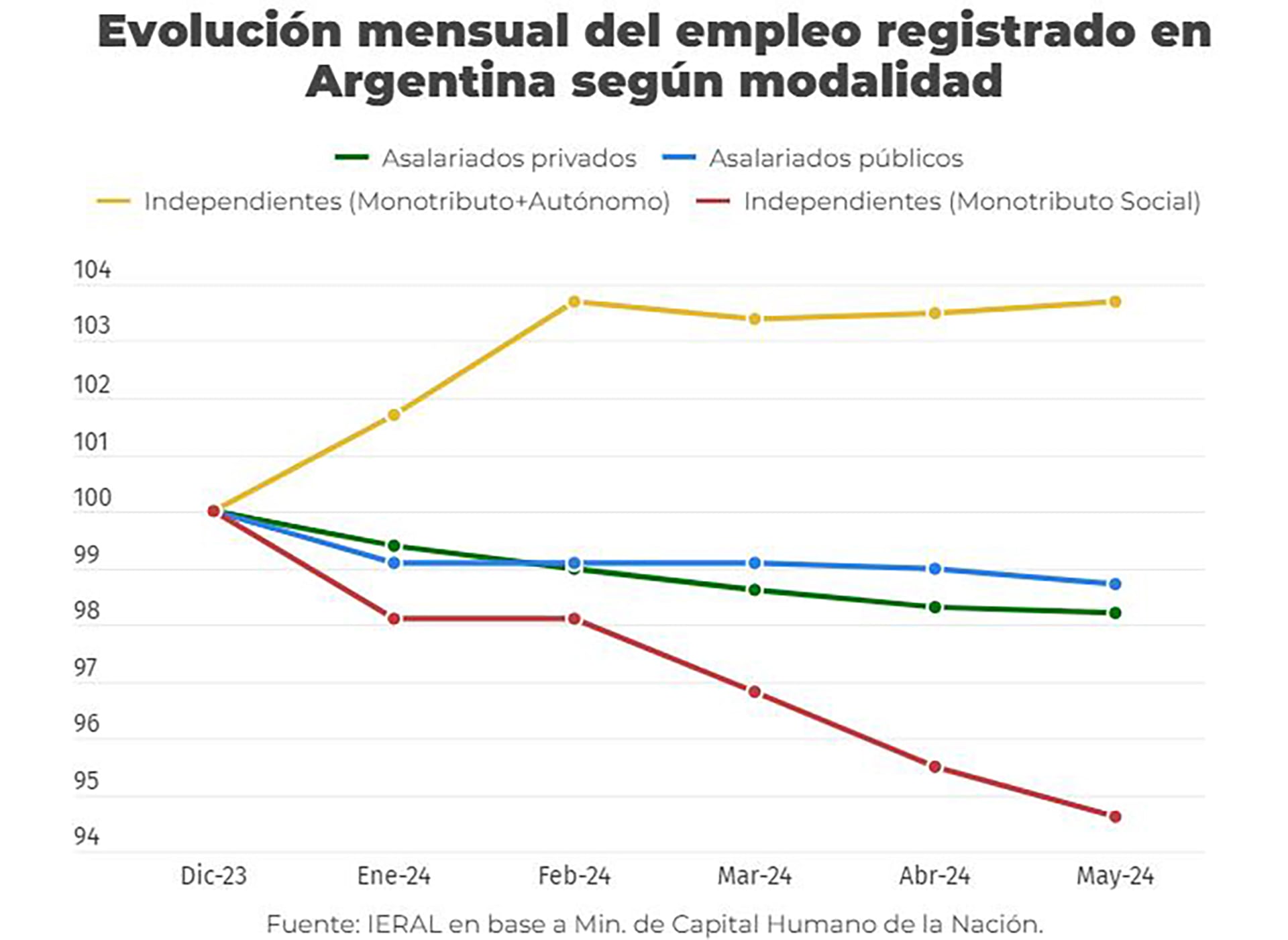 Evolución del empleo formal y por provincia