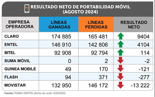 cuadro de portabilidad de agosto 2024 de osiptel