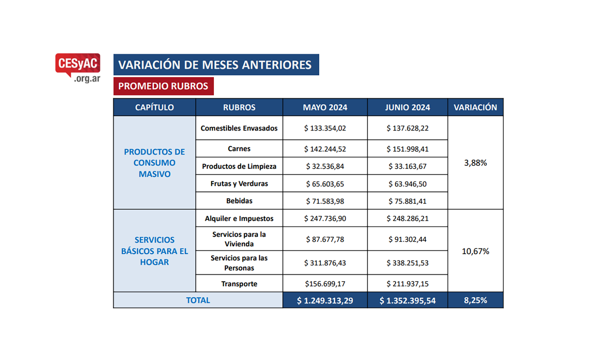 canasta de servicios CABA