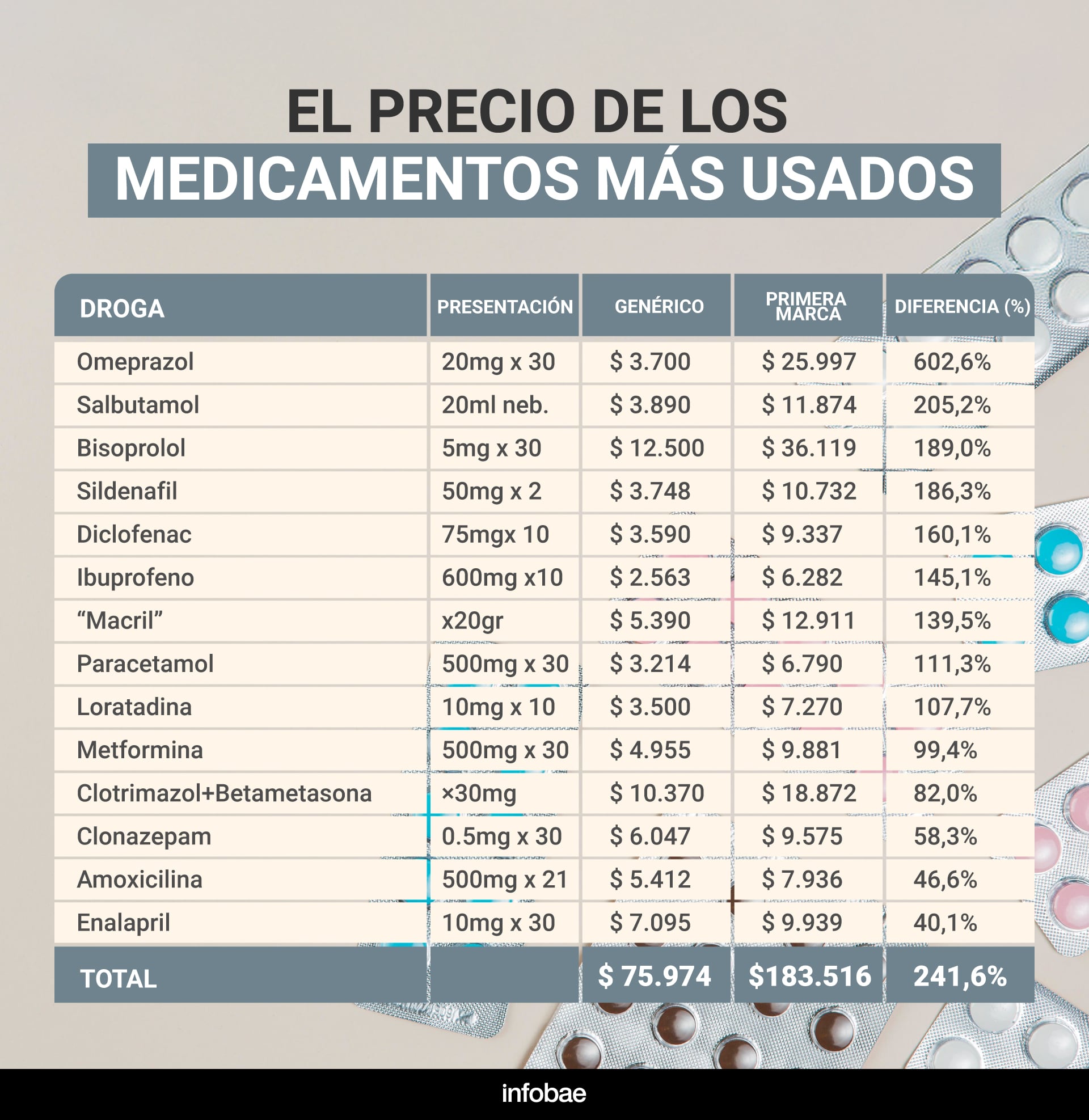 medicamentos