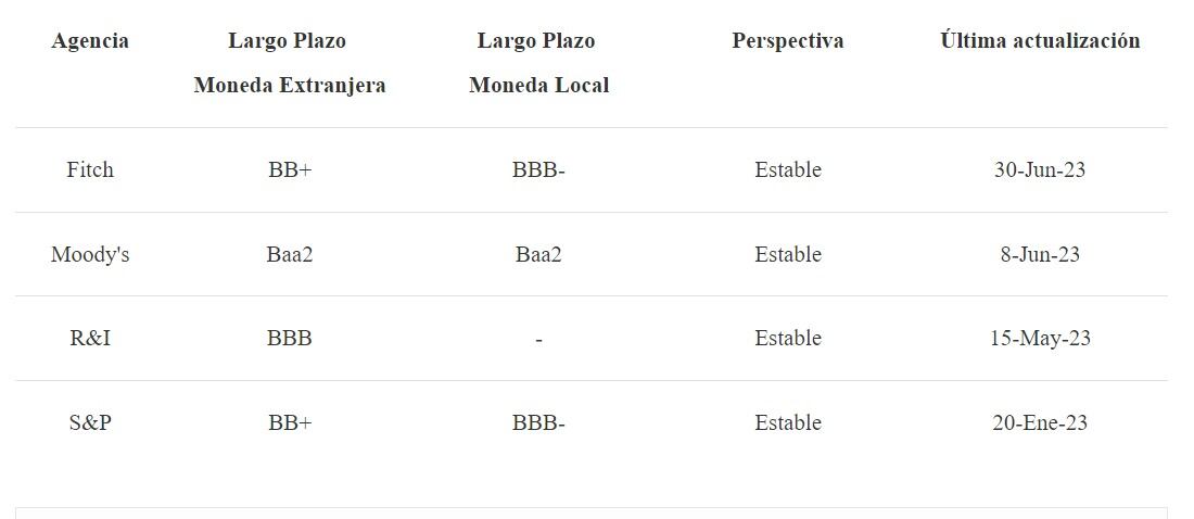 S&P; y Fitch Ratings tienen la misma calificación de Colombia con perspectiva estable - crédito Ministerio de Hacienda