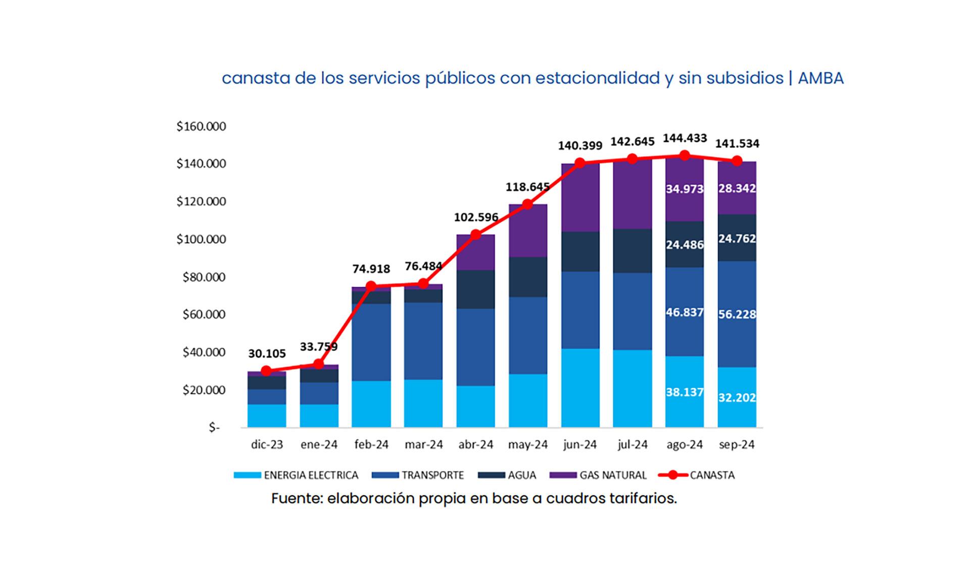 Canasta de servicios públicos