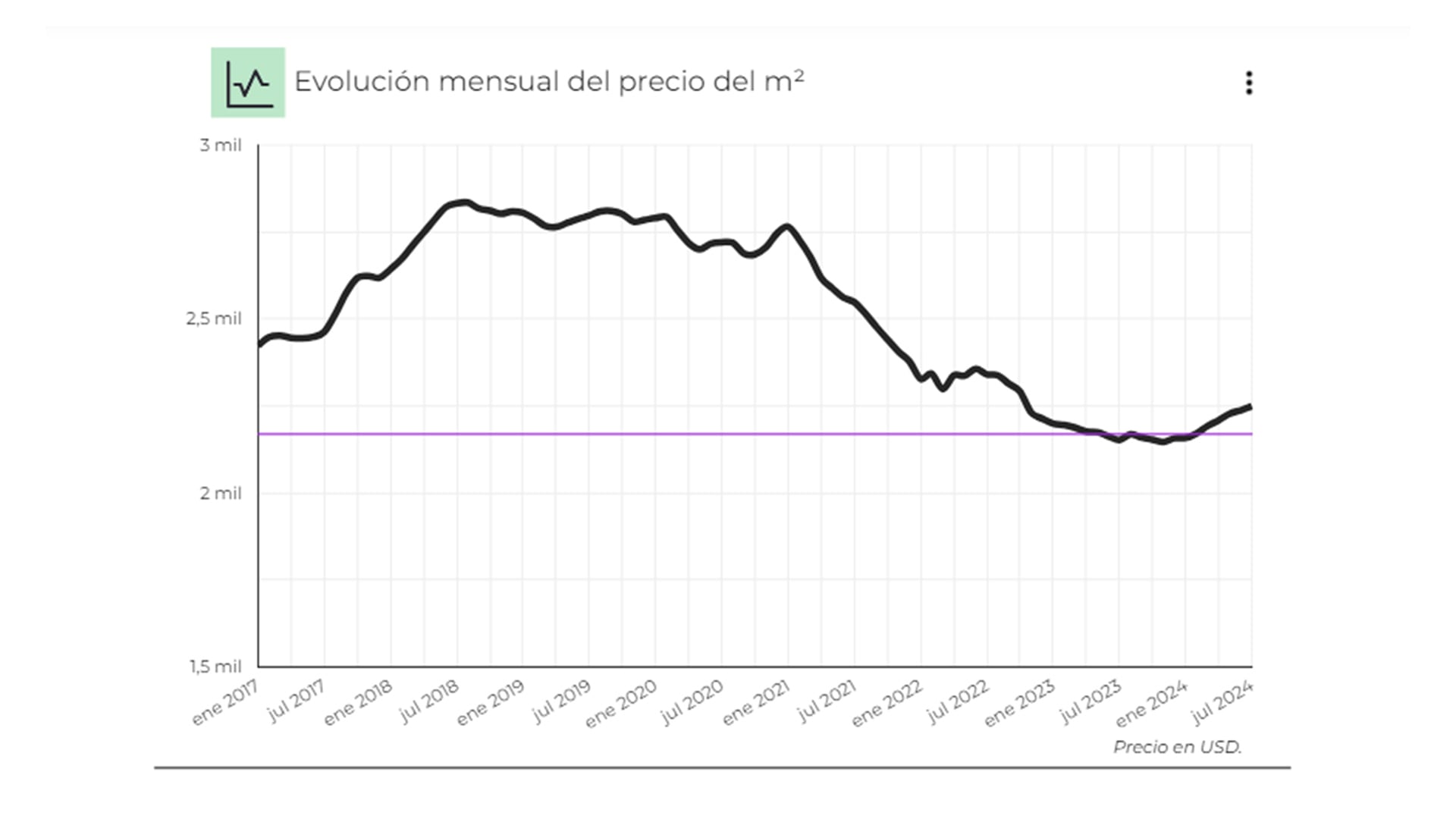 Viviendas precios CABA