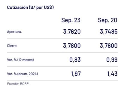 Captura del BCR con el precio del dólar del 23 de septiembre en Perú