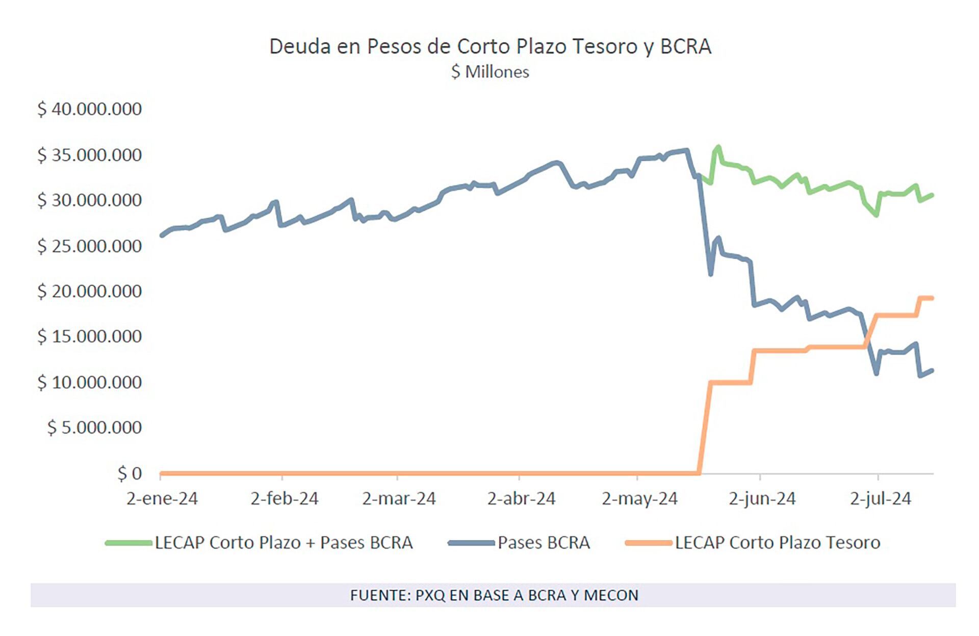 pxq deuda del banco central julio 2024