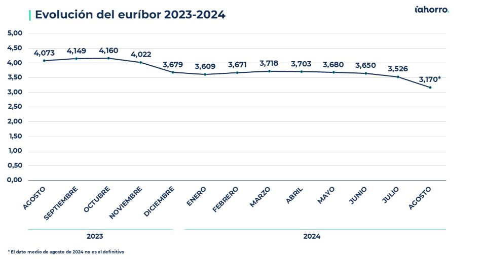 El desplome del euríbor por sorpresa puede llevarle a cerrar 2024 por debajo del 3% y abaratar más de lo previsto las hipotecas