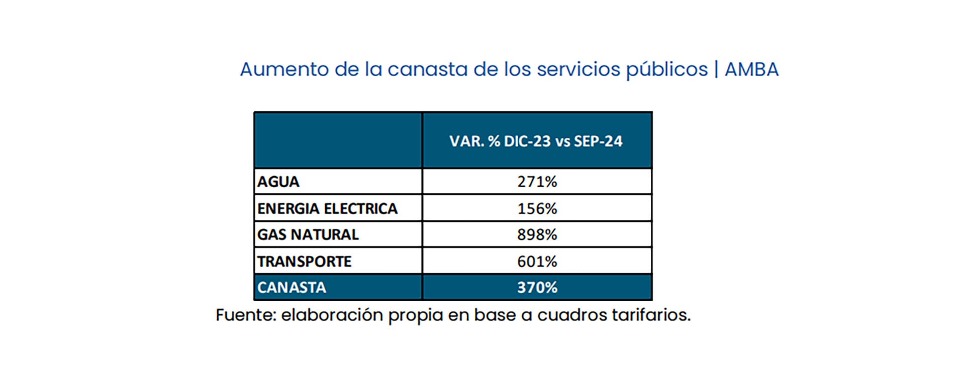 Canasta de servicios públicos