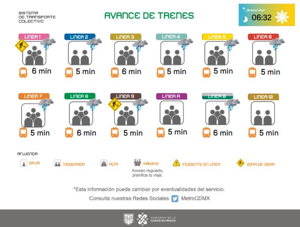 Avance de los trenes en cada una de las líneas del Sistema de Transporte Colectivo subterráneo.