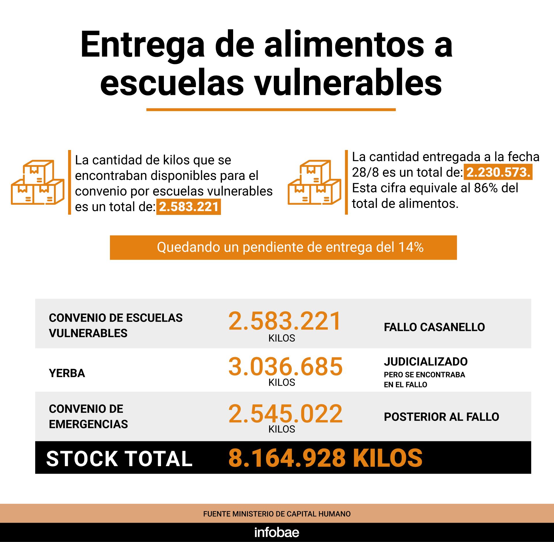 Infografía Entrega de Alimentos