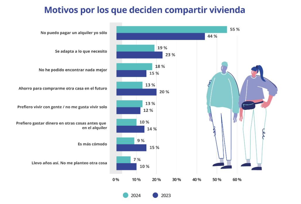 Motivos por los que se elige compartir vivienda