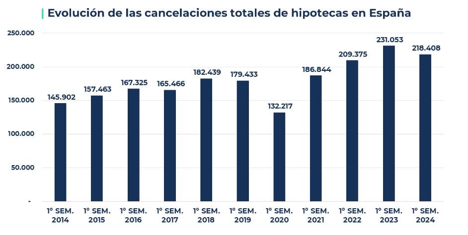 Cancelación de hipotecas.