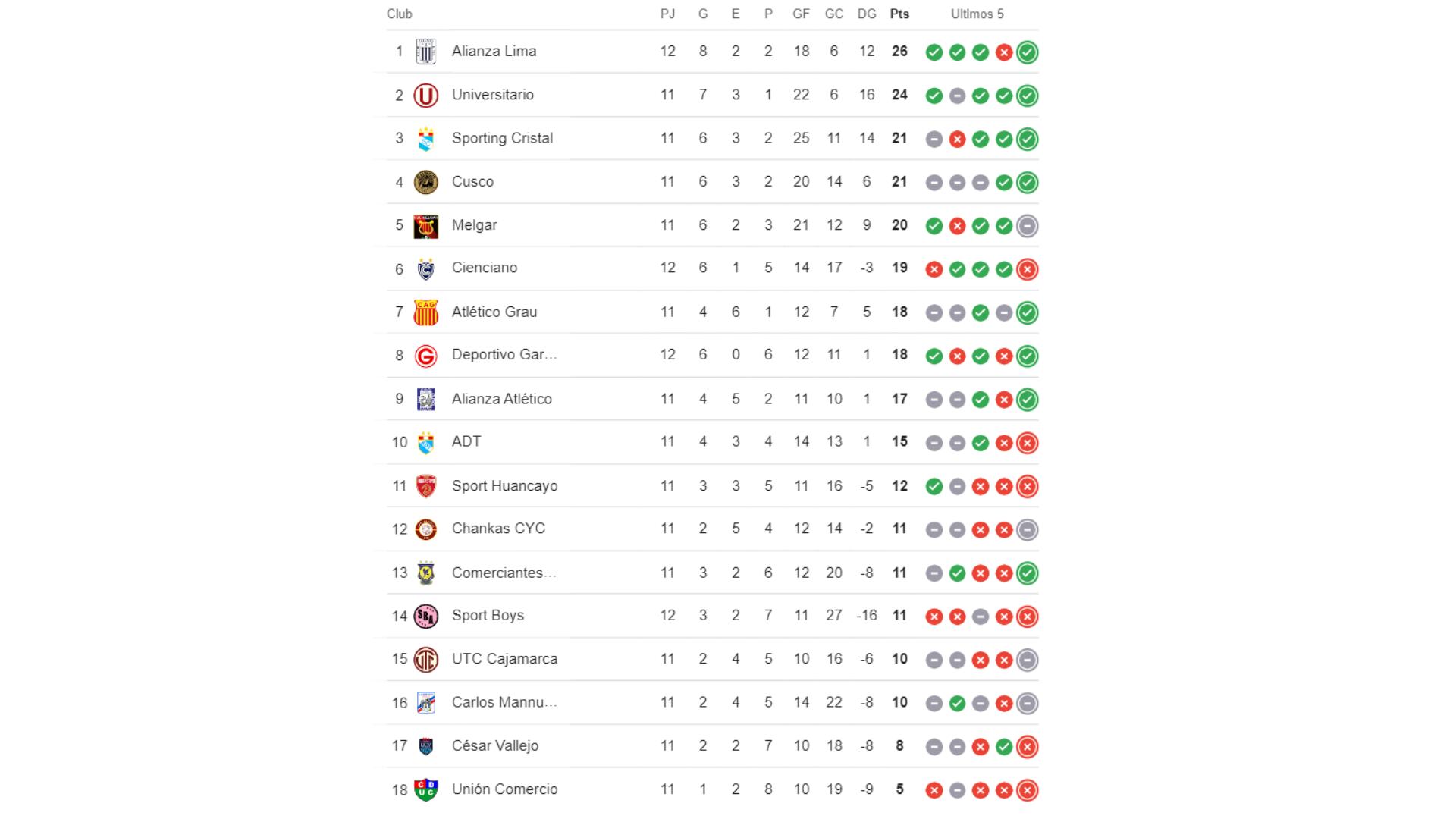 Tabla del Torneo Clausura de la Liga 1 2024.