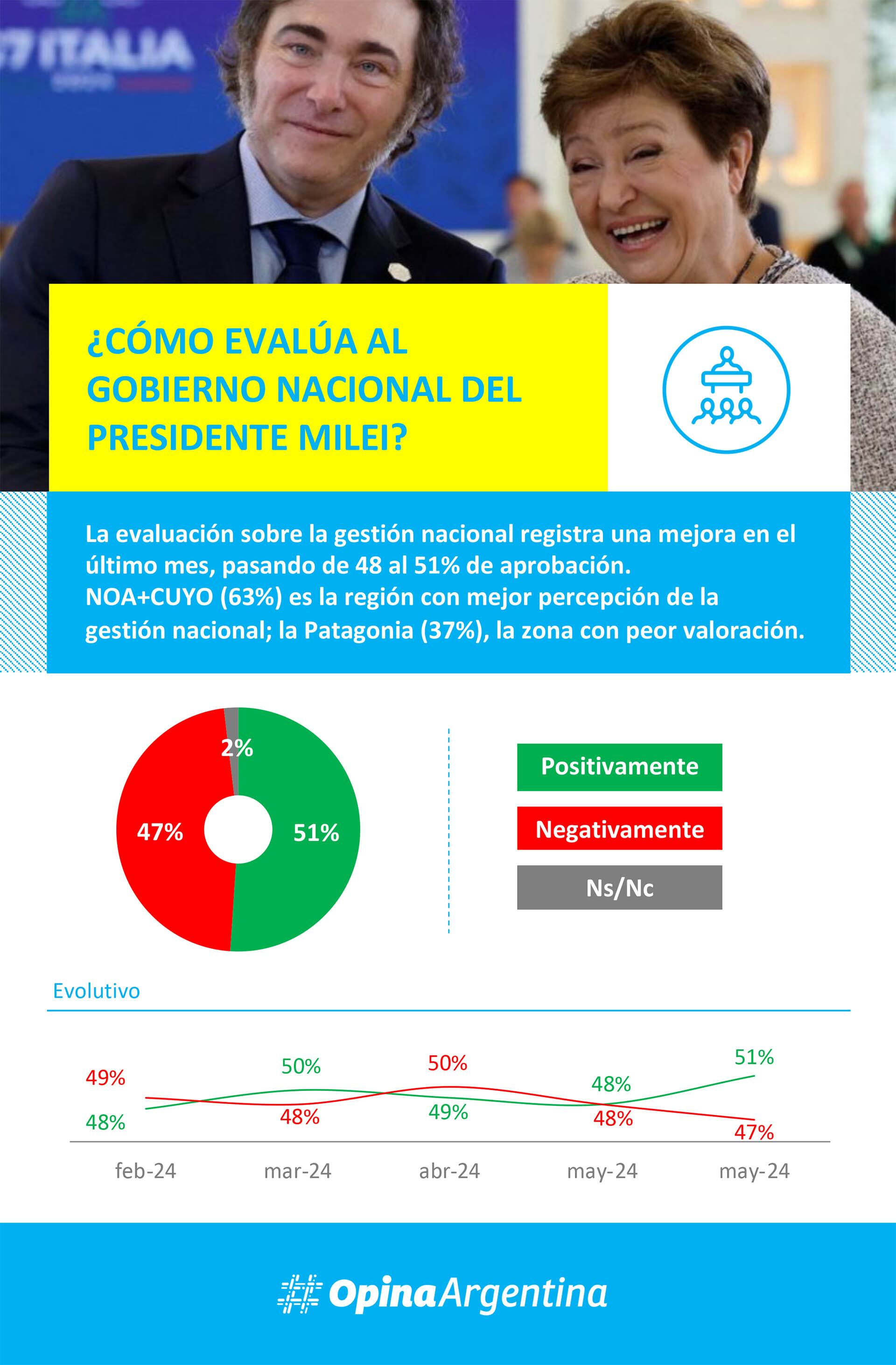 La Ley Bases tiene apoyo en la sociedad pero la dolarización no, según una encuesta