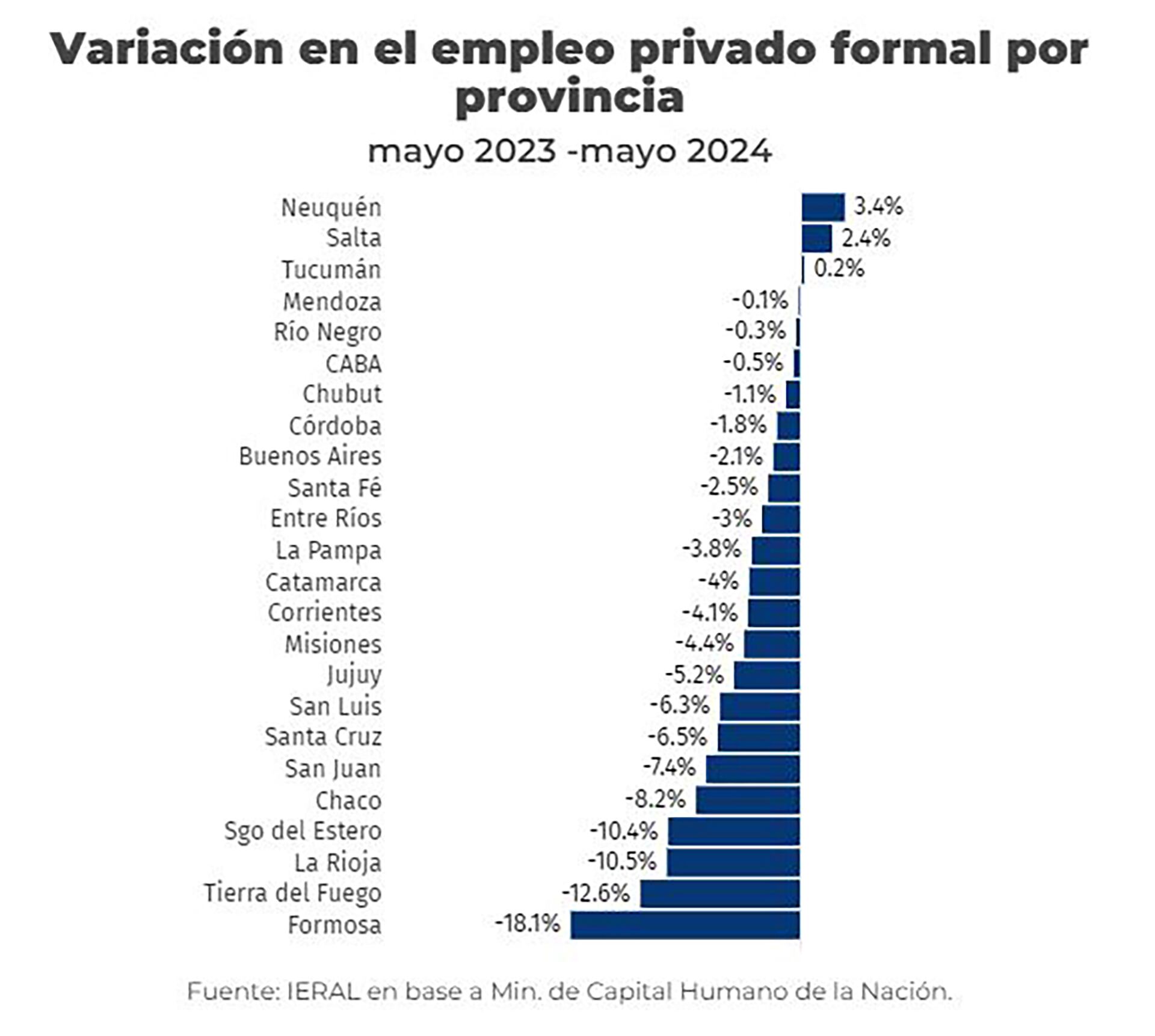 Evolución del empleo formal y por provincia