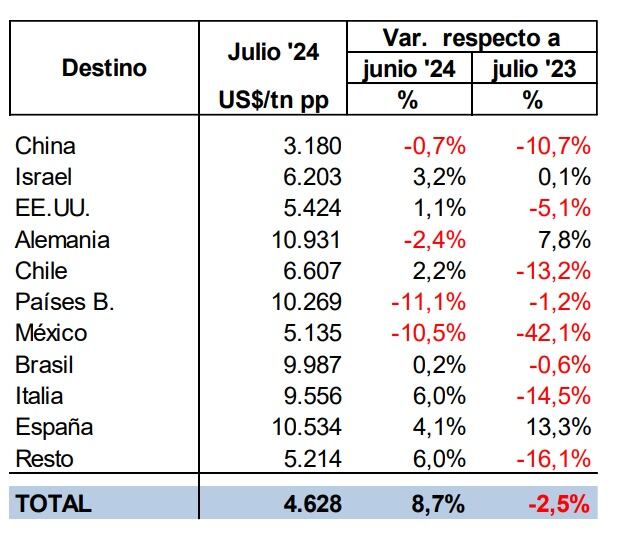 Exportaciones de carne