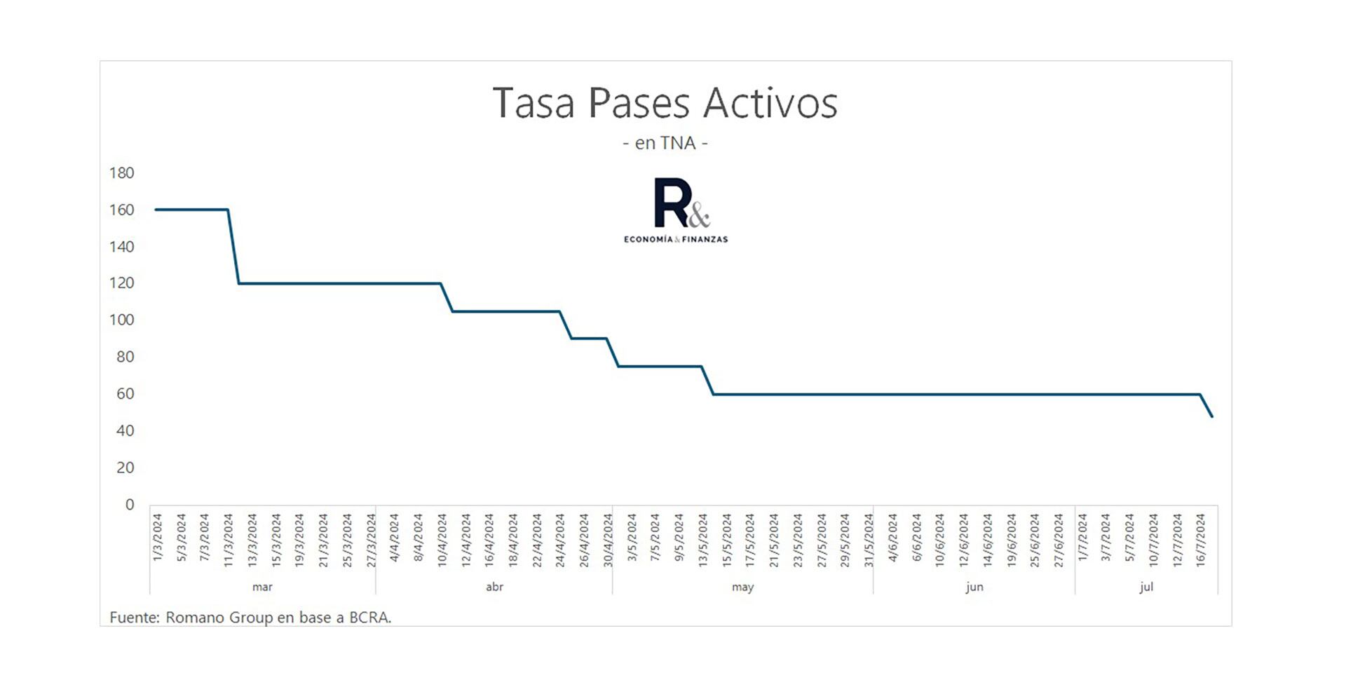 Tasa activa BCRA