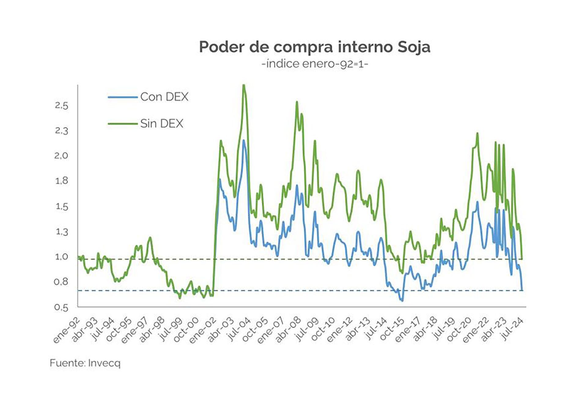 BCR Invecq Soja Harina Precio