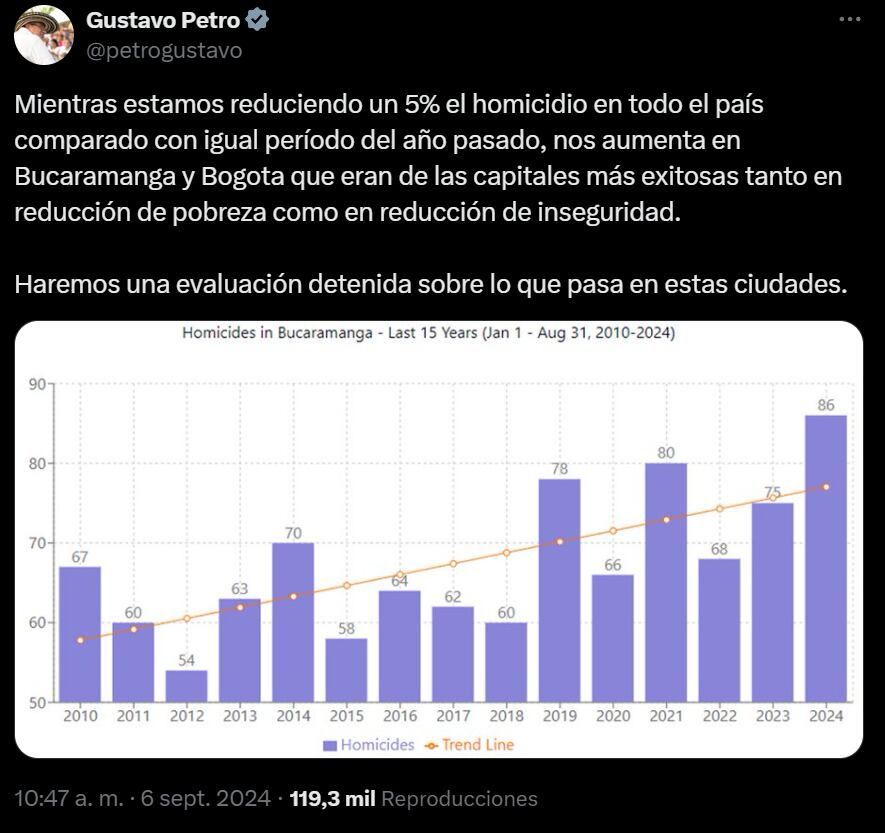 El primer mandatario aseguró que en Bucaramanga aumentaron los homicidios crédito @petrogustavo/X