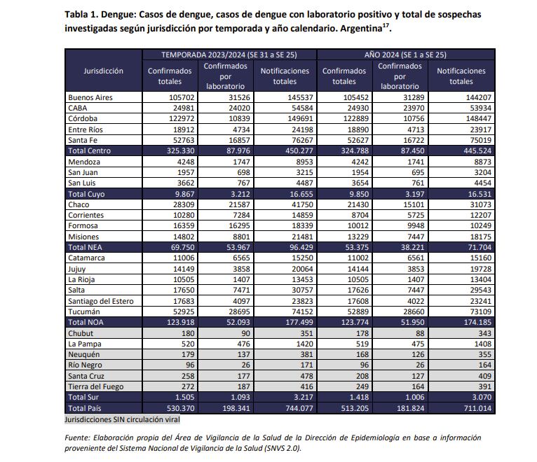 Dengue tabla