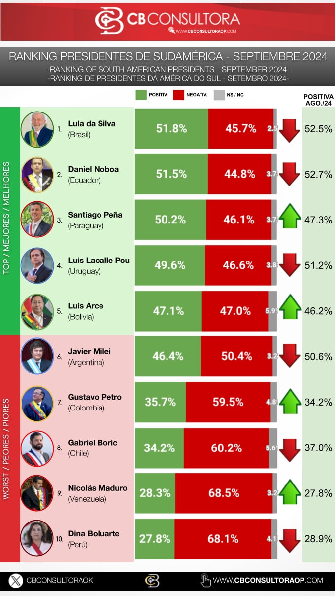 Encuesta de CB Consultoría que deja mal parado a Gustavo Petro