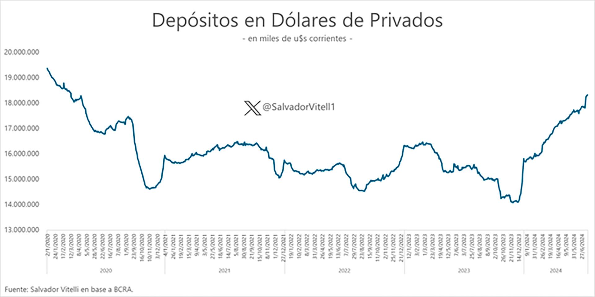 Depósitos privados en dólares