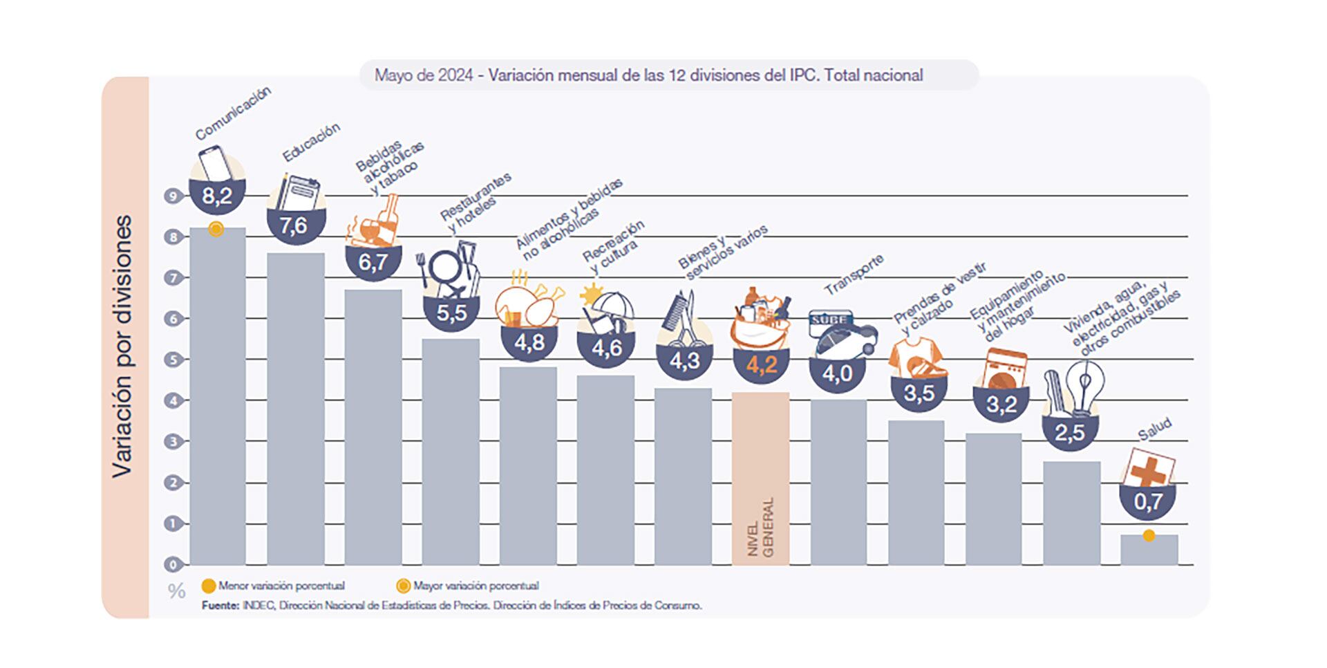 IPC mayo 2024 Indec Inflación