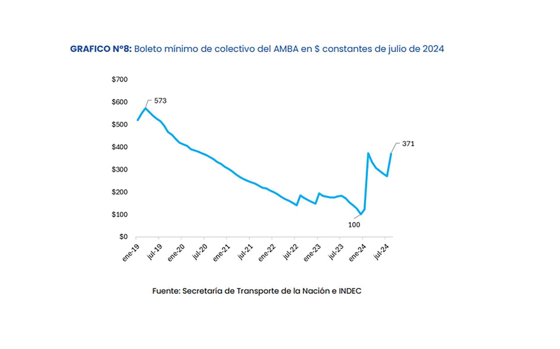 subsidios al transporte AMBA