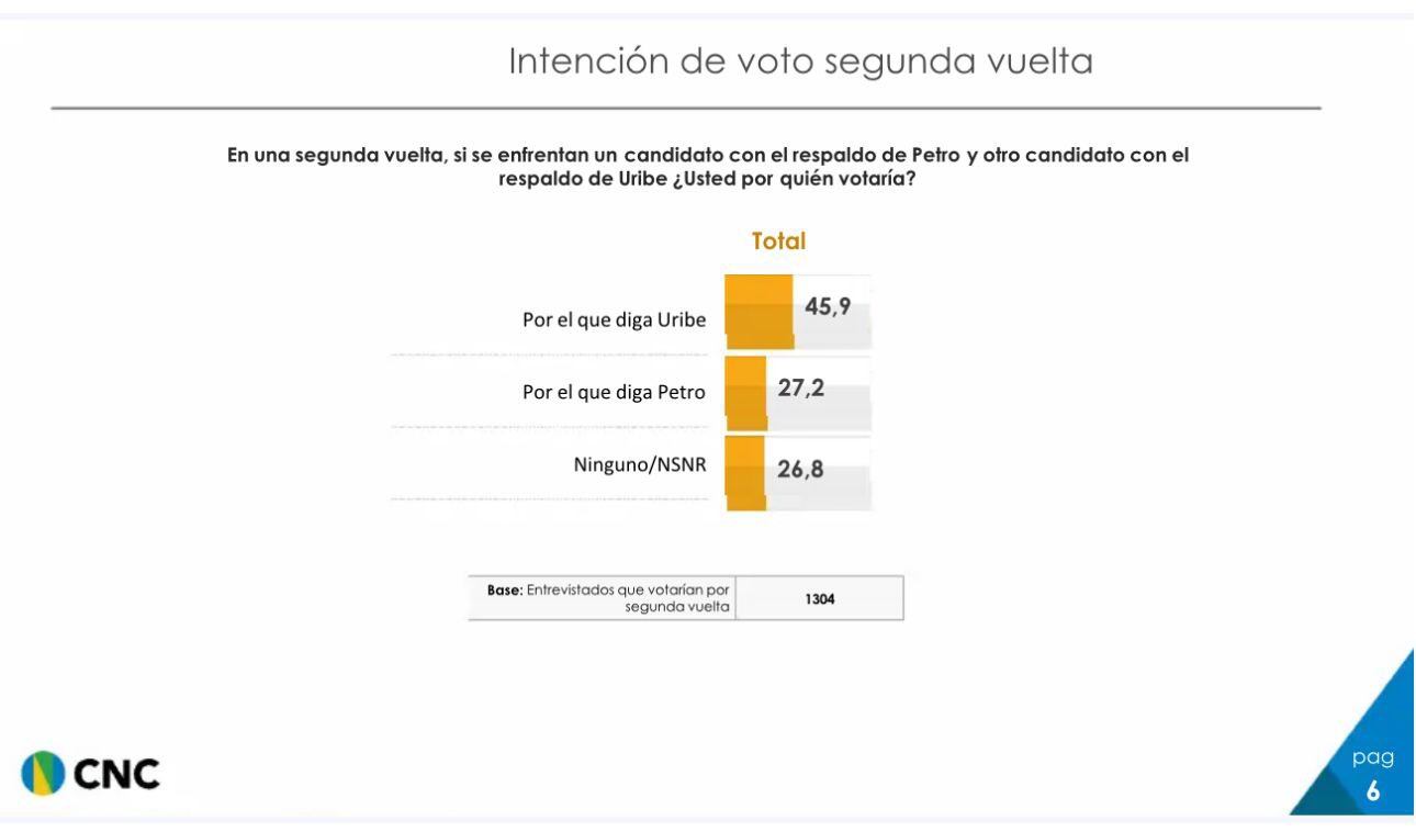 Vicky Dávila compartió encuesta de intención de voto en segunda vuelta - crédito @VickyDavilaH/X