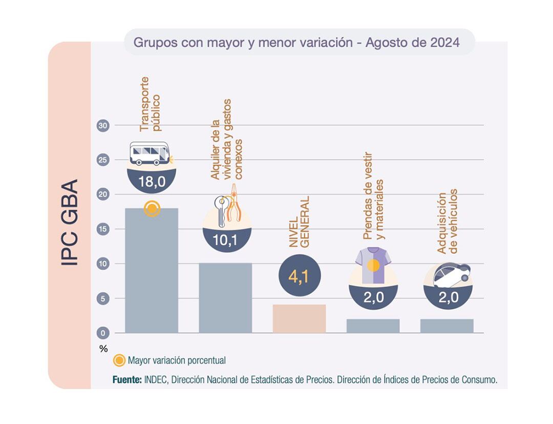 Inflación Agosto