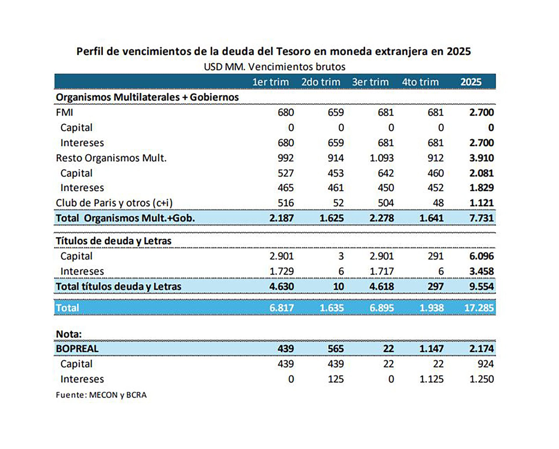 Quantum Deuda Dólares Reservas Vencimientos