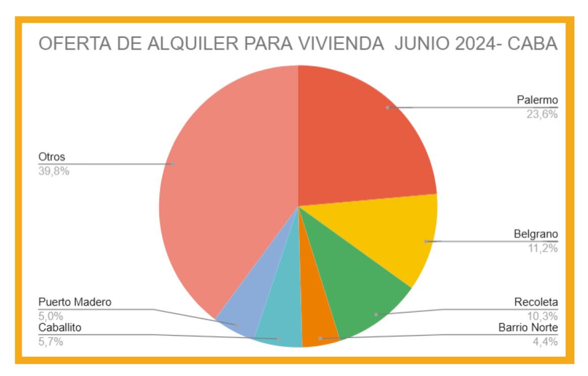 Alquileres Oferta CABA