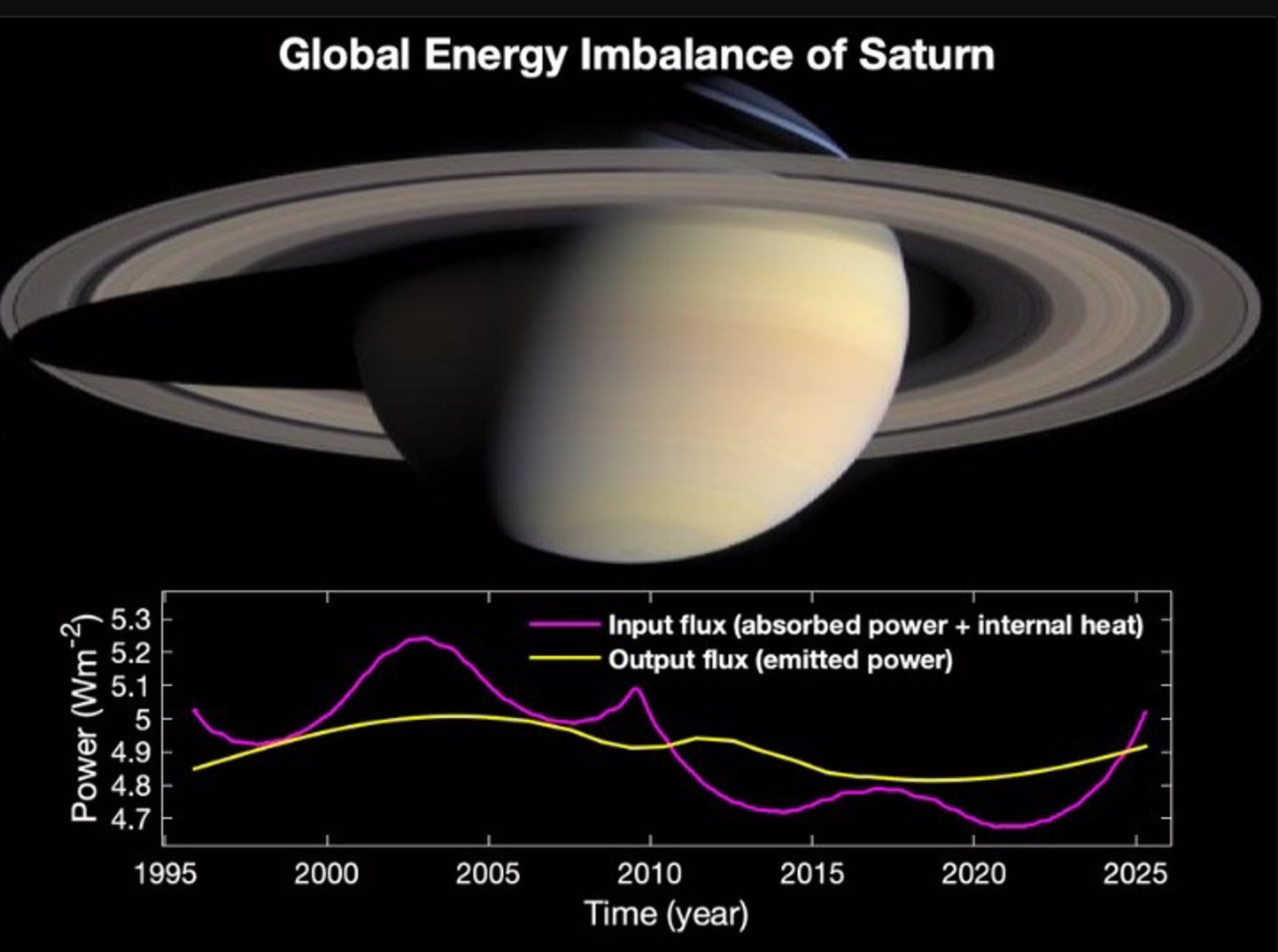Los datos de Cassini mostraron el marcado desequilibrio energético de Saturno en su período orbital (NASA/JPL) 