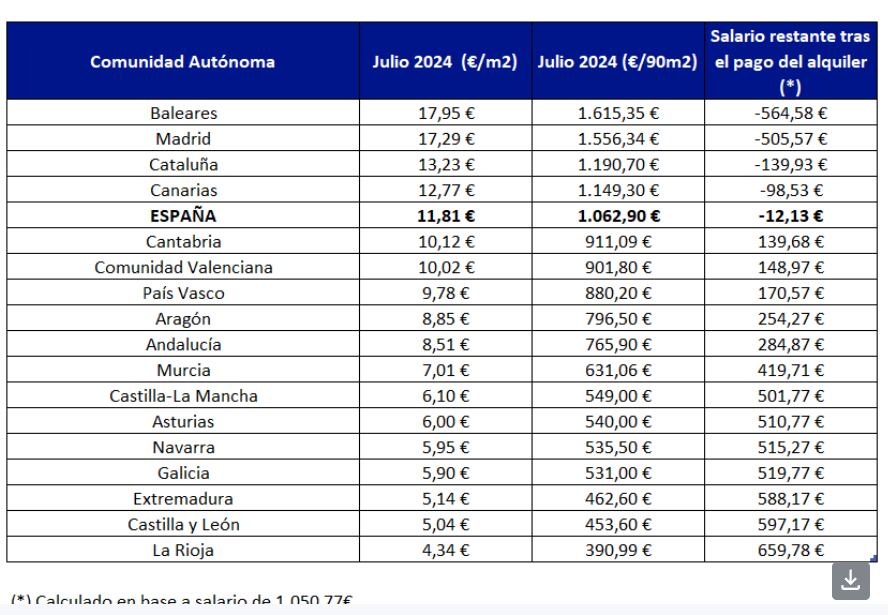 Comparativa de precio de alquiler y salarios en las Comunidades Autónomas