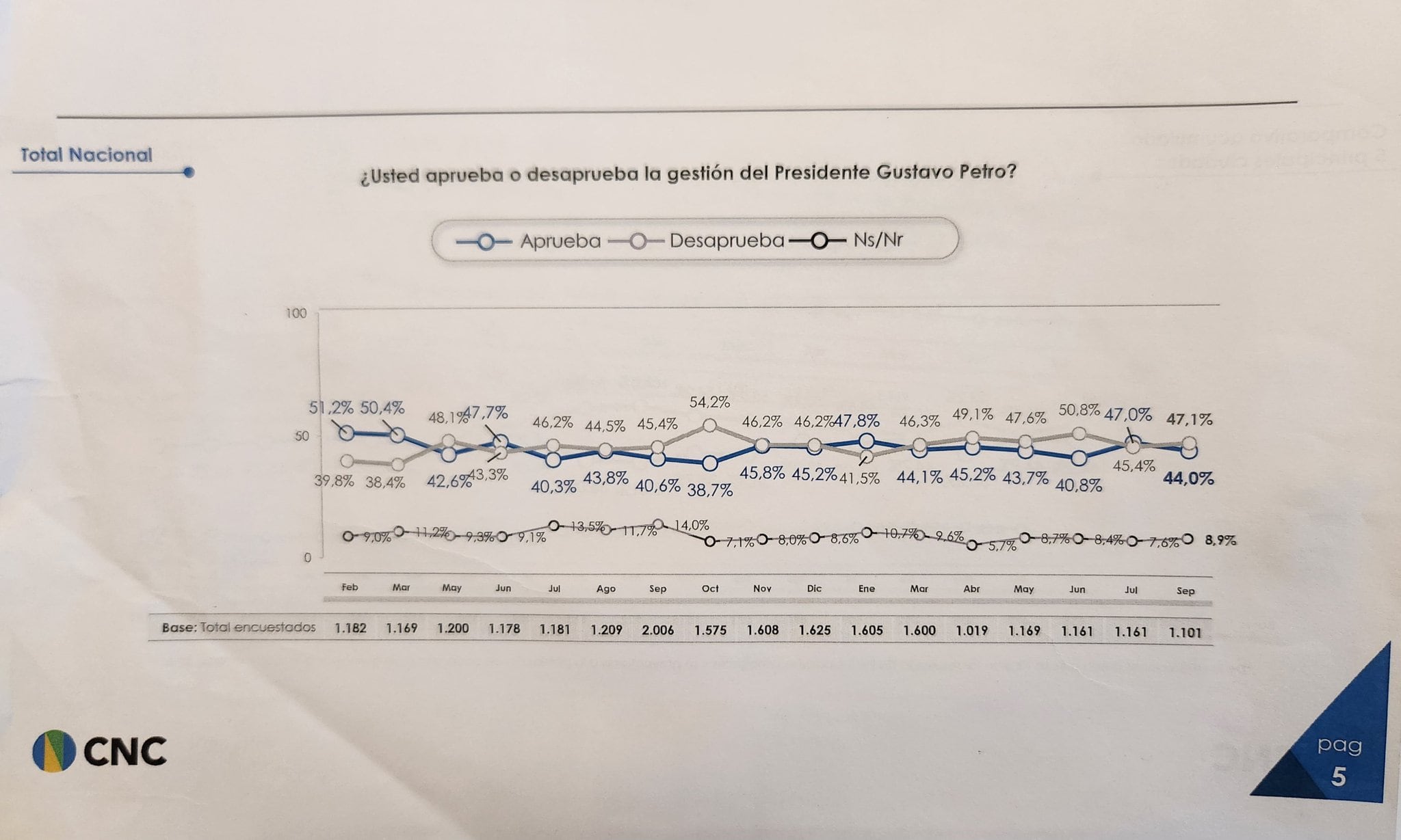 El presidente Gustavo Petro compartió encuesta en la que se evidencia que un 44,0% de la población aprueba su gestión - crédito @petrogustavo/X