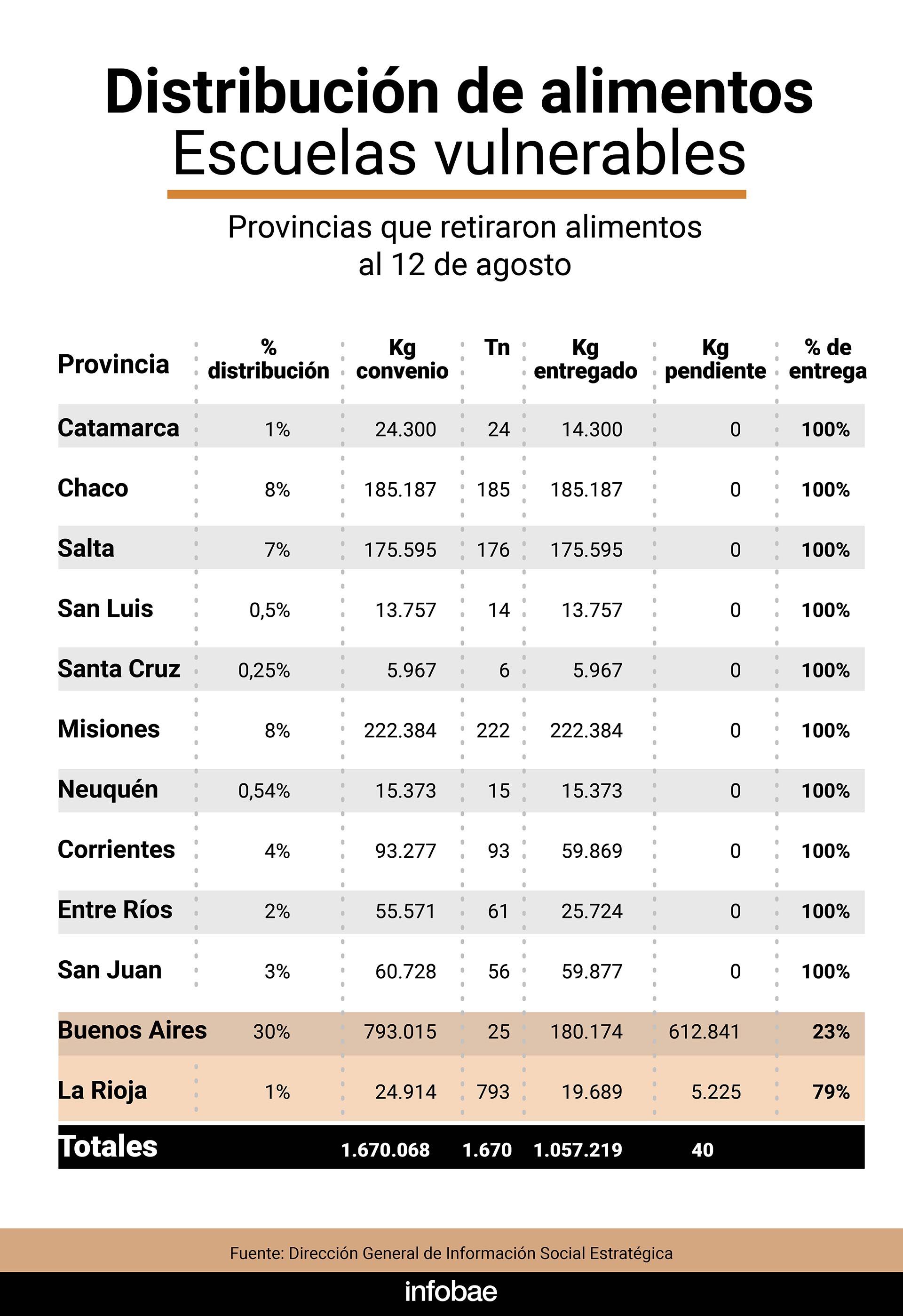 Distribución de alimentos prestaciones sociales escuelas vulnerables Infografía