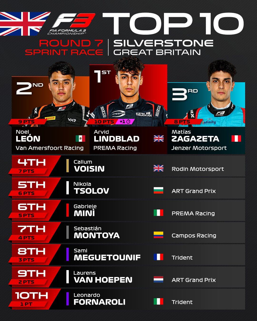 Matías Zagazeta se ubicó en el tercer lugar de la carrera de sprint de British GP.