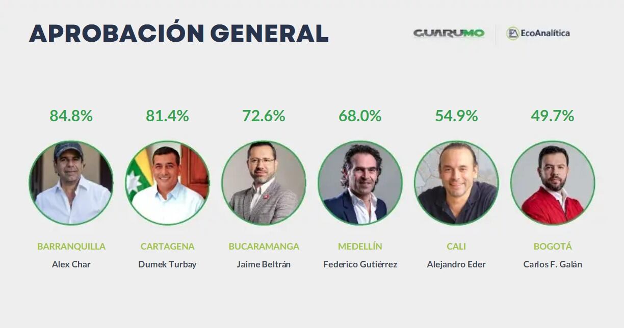 Niveles de aprobación de los alcaldes de las principales ciudades del país