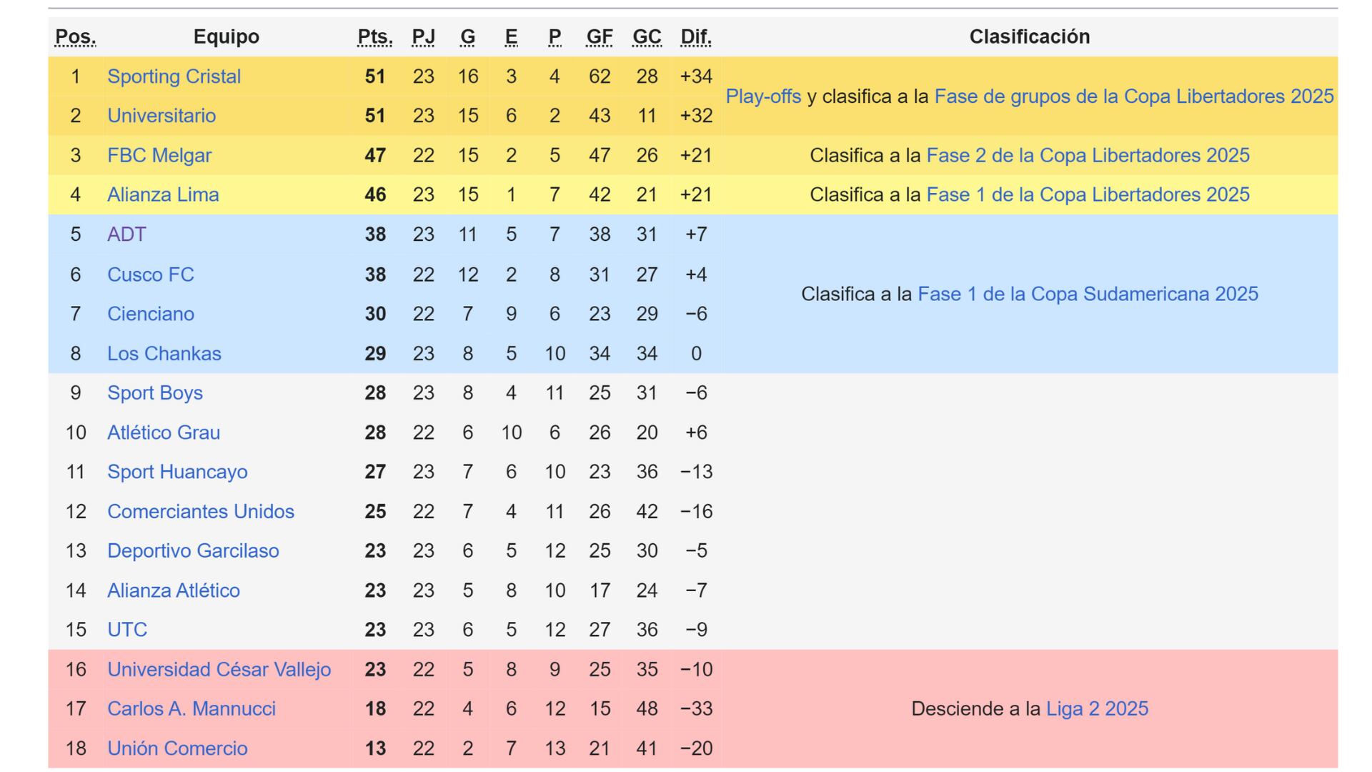 Tabla de posiciones acumulada de la Liga 1 2024.