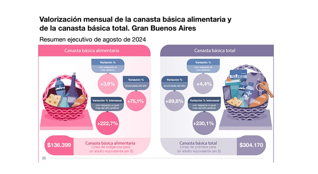Canasta básica agosto