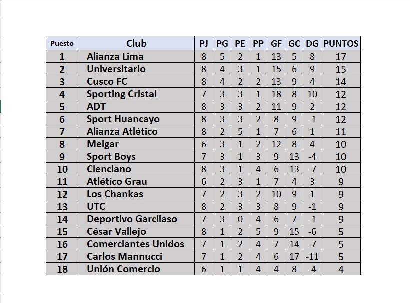 Tabla de posiciones de la fecha 8 del Torneo Clausura de la Liga 1 Perú 2024