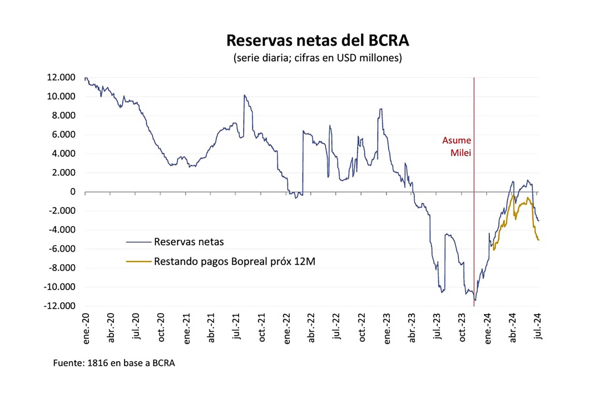 gráfico reservas